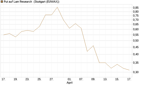 Put auf Lam Research [Morgan Stanley & Co. Int. plc] Chart