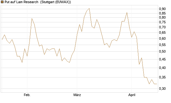 Put auf Lam Research [Morgan Stanley & Co. Int. plc] Chart