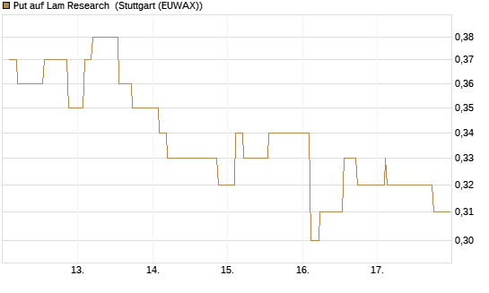 Put auf Lam Research [Morgan Stanley & Co. Int. plc] Chart