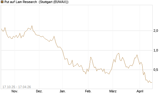Put auf Lam Research [Morgan Stanley & Co. Int. plc] Chart