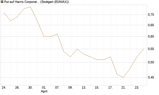 Put auf Harris Corporation [Morgan Stanley & Co. Int. plc] Chart