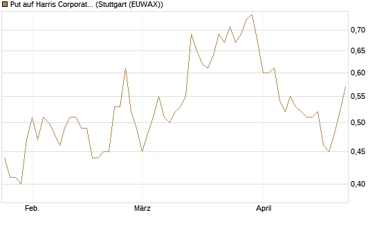 Put auf Harris Corporation [Morgan Stanley & Co. Int. plc] Chart