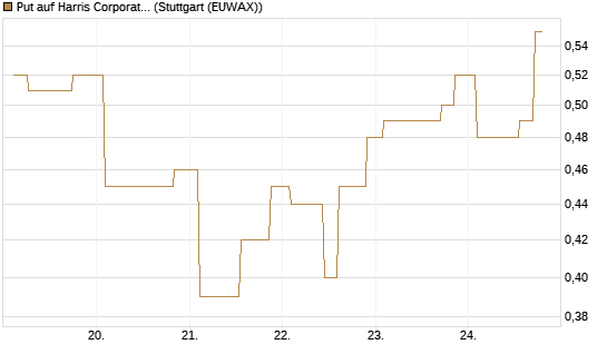 Put auf Harris Corporation [Morgan Stanley & Co. Int. plc] Chart