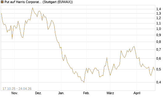 Put auf Harris Corporation [Morgan Stanley & Co. Int. plc] Chart
