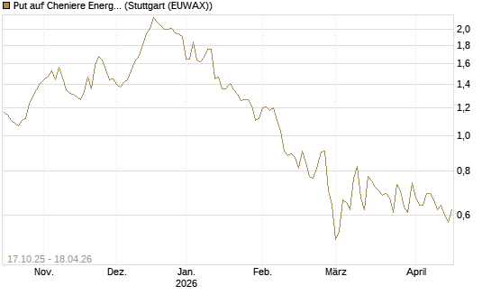 Put auf Cheniere Energy [Morgan Stanley & Co. Int. plc] Chart