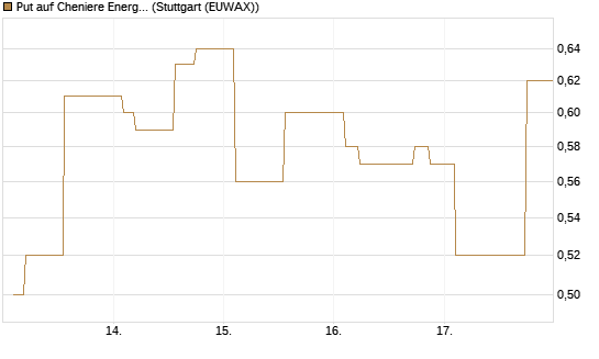 Put auf Cheniere Energy [Morgan Stanley & Co. Int. plc] Chart