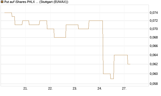 Put auf iShares PHLX Semiconductor ETF [Morgan Stanley & Co. Int. plc] Chart
