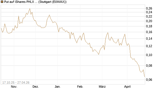Put auf iShares PHLX Semiconductor ETF [Morgan Stanley & Co. Int. plc] Chart