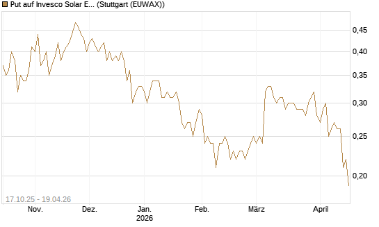 Put auf Invesco Solar ETF [Morgan Stanley & Co. Int. plc] Chart