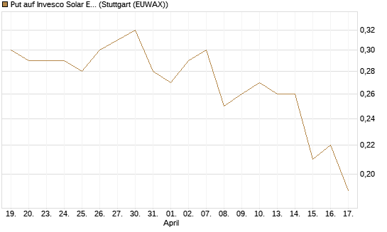 Put auf Invesco Solar ETF [Morgan Stanley & Co. Int. plc] Chart