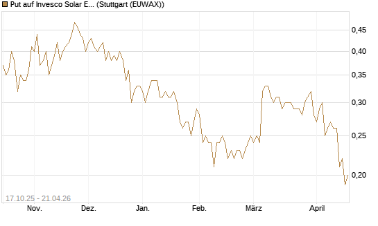 Put auf Invesco Solar ETF [Morgan Stanley & Co. Int. plc] Chart