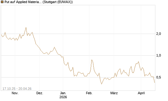 Put auf Applied Materials [Morgan Stanley & Co. Int. plc] Chart