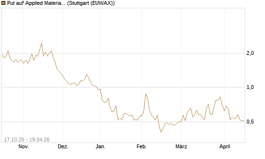 Put auf Applied Materials [Morgan Stanley & Co. Int. plc] Chart