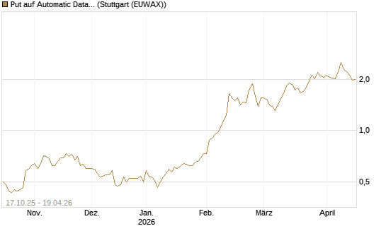 Put auf Automatic Data Processing [Morgan Stanley & Co. Int. plc] Chart