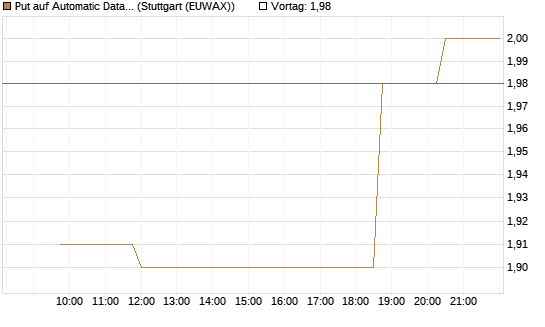 Put auf Automatic Data Processing [Morgan Stanley & Co. Int. plc] Chart