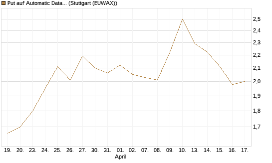Put auf Automatic Data Processing [Morgan Stanley & Co. Int. plc] Chart