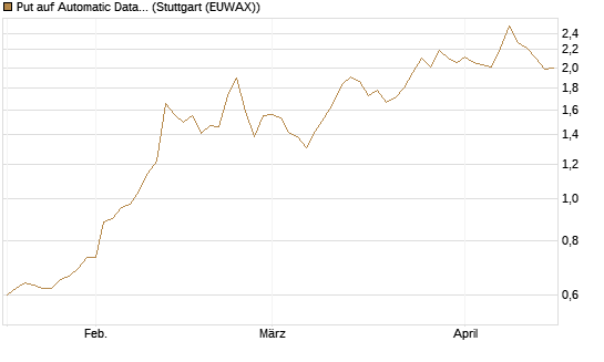 Put auf Automatic Data Processing [Morgan Stanley & Co. Int. plc] Chart