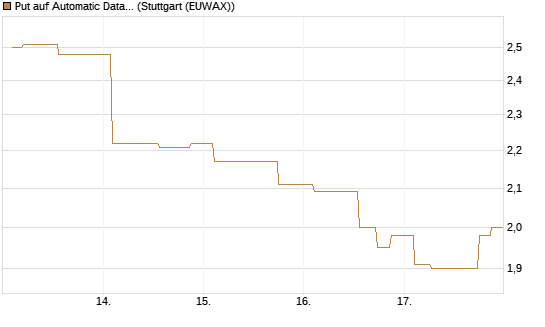 Put auf Automatic Data Processing [Morgan Stanley & Co. Int. plc] Chart