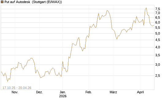 Put auf Autodesk [Morgan Stanley & Co. Int. plc] Chart