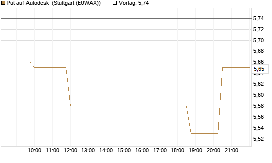 Put auf Autodesk [Morgan Stanley & Co. Int. plc] Chart