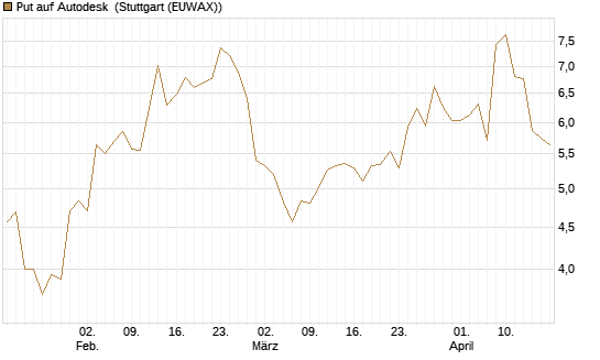 Put auf Autodesk [Morgan Stanley & Co. Int. plc] Chart
