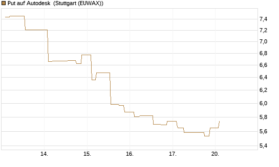 Put auf Autodesk [Morgan Stanley & Co. Int. plc] Chart