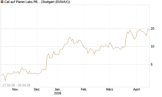 Call auf Planet Labs PBC [Morgan Stanley & Co. Int. plc] Chart