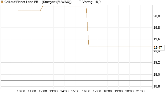 Call auf Planet Labs PBC [Morgan Stanley & Co. Int. plc] Chart