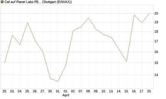 Call auf Planet Labs PBC [Morgan Stanley & Co. Int. plc] Chart