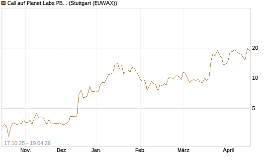 Call auf Planet Labs PBC [Morgan Stanley & Co. Int. plc] Chart