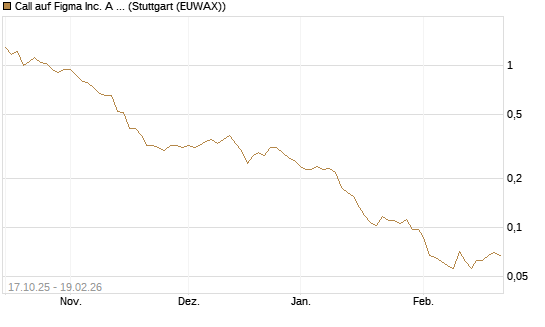 Call auf Figma Inc. A O.N. [Morgan Stanley & Co. Int. plc] Chart