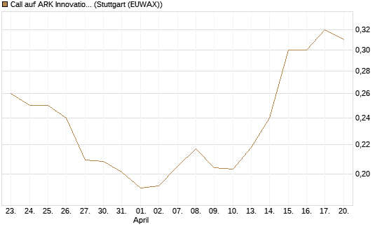 Call auf ARK Innovation ETF [Morgan Stanley & Co. Int. plc] Chart