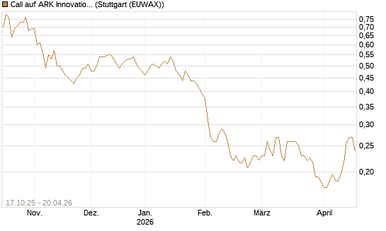 Call auf ARK Innovation ETF [Morgan Stanley & Co. Int. plc] Chart