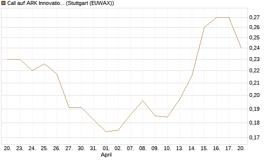 Call auf ARK Innovation ETF [Morgan Stanley & Co. Int. plc] Chart