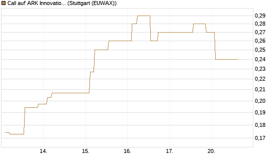 Call auf ARK Innovation ETF [Morgan Stanley & Co. Int. plc] Chart