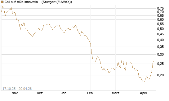 Call auf ARK Innovation ETF [Morgan Stanley & Co. Int. plc] Chart