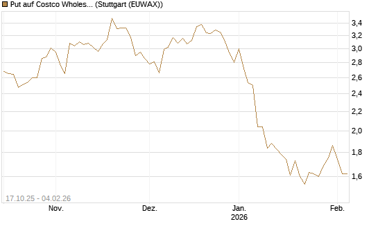 Put auf Costco Wholesale [Morgan Stanley & Co. Int. plc] Chart