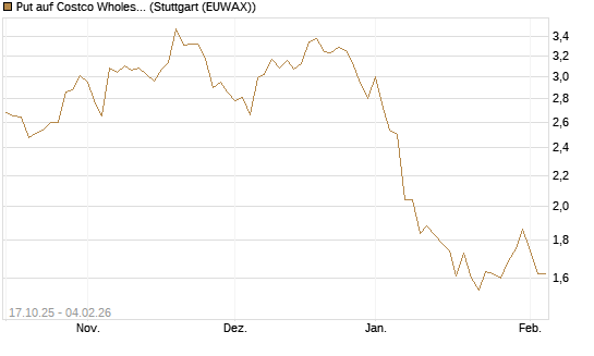 Put auf Costco Wholesale [Morgan Stanley & Co. Int. plc] Chart