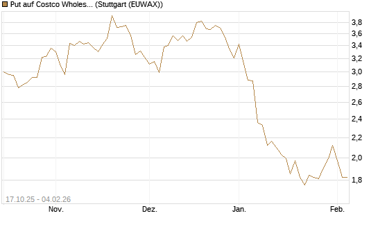 Put auf Costco Wholesale [Morgan Stanley & Co. Int. plc] Chart