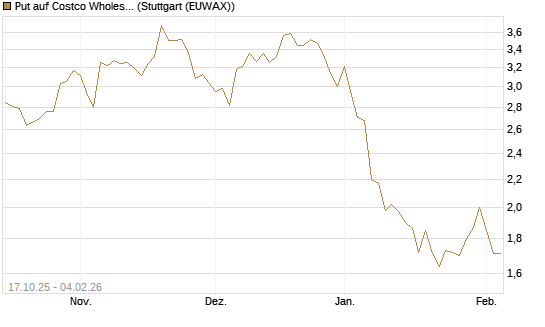 Put auf Costco Wholesale [Morgan Stanley & Co. Int. plc] Chart
