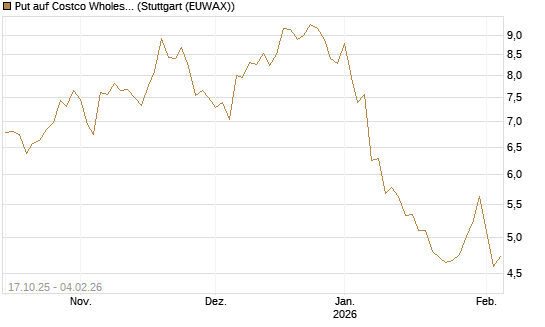 Put auf Costco Wholesale [Morgan Stanley & Co. Int. plc] Chart