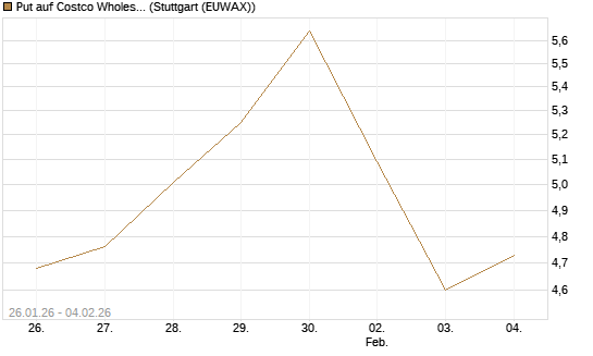 Put auf Costco Wholesale [Morgan Stanley & Co. Int. plc] Chart