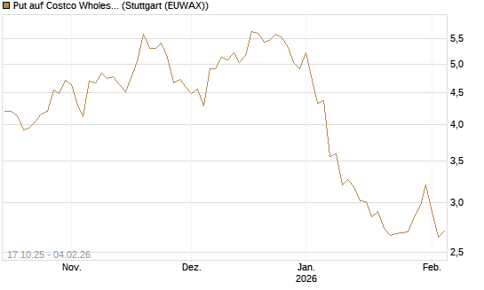 Put auf Costco Wholesale [Morgan Stanley & Co. Int. plc] Chart