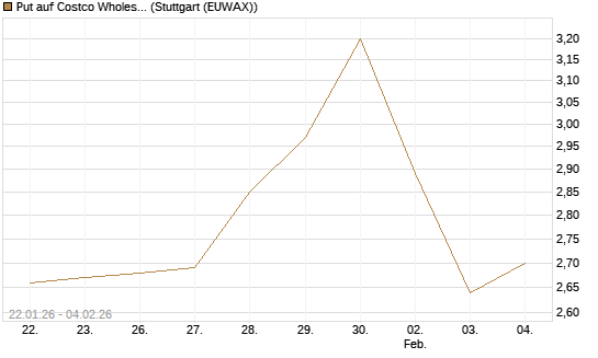 Put auf Costco Wholesale [Morgan Stanley & Co. Int. plc] Chart