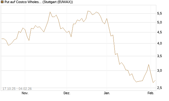 Put auf Costco Wholesale [Morgan Stanley & Co. Int. plc] Chart