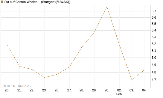 Put auf Costco Wholesale [Morgan Stanley & Co. Int. plc] Chart