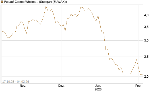 Put auf Costco Wholesale [Morgan Stanley & Co. Int. plc] Chart