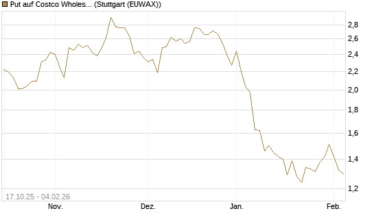 Put auf Costco Wholesale [Morgan Stanley & Co. Int. plc] Chart