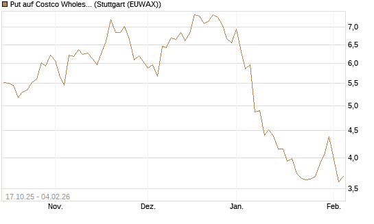 Put auf Costco Wholesale [Morgan Stanley & Co. Int. plc] Chart