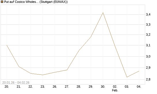 Put auf Costco Wholesale [Morgan Stanley & Co. Int. plc] Chart